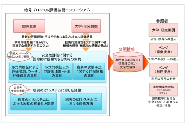 暗号プロトコル評価技術コンソーシアム