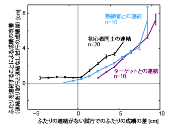 図 1 連結による即時効果