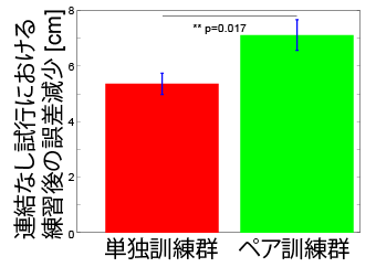 図 2　連結訓練による学習の促進