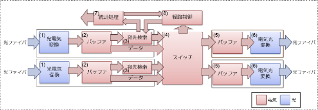 図1 インターネットルータの内部構造