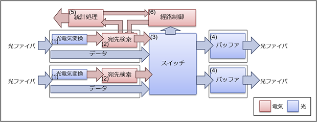 図2 光パケット交換システムの内部構造