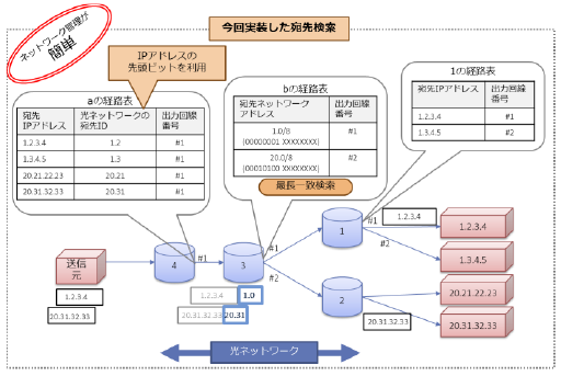 今回実装した宛先検索処理方式