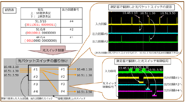 光パケット交換システムの動作結果