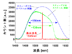 図2：生成したスクィーズド光の波長スペクトル