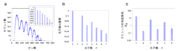 図4：超広帯域スクィーズド光の光子数分布