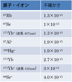 表1