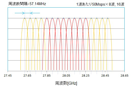 図2　周波数配列