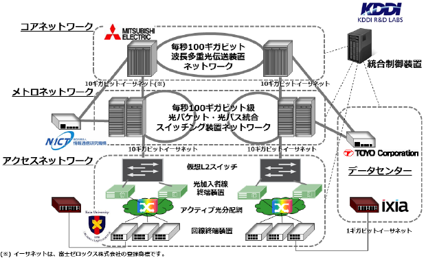 図１　データセンター間を接続する光ネットワーク構成