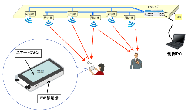 図1 UWBを用いた屋内測位システム