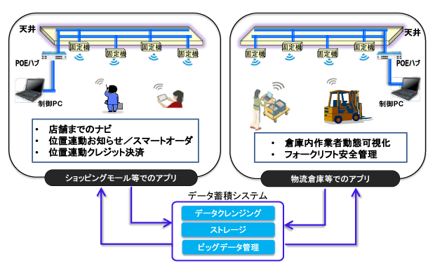 図2  UWBを活用した屋内測位システムとその実証テストベッドの構成