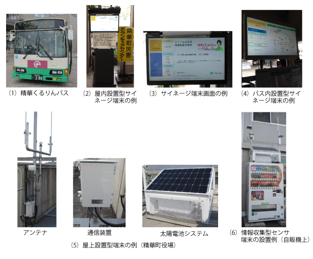 図5 「精華くるりんバス」と沿線施設に設置した各種端末の例