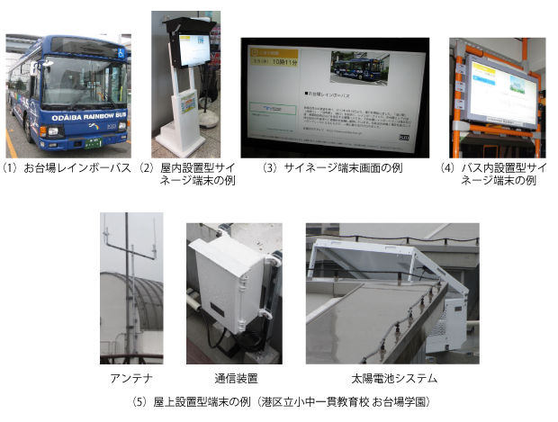 図3「お台場レインボーバス」と沿線施設に設置した各種端末の例