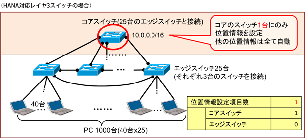 図1: HANA対応レイヤ3スイッチを利用した企業網の位置情報の設定例（図2に比べて、位置情報設定項目数が100分の1に削減されている。）