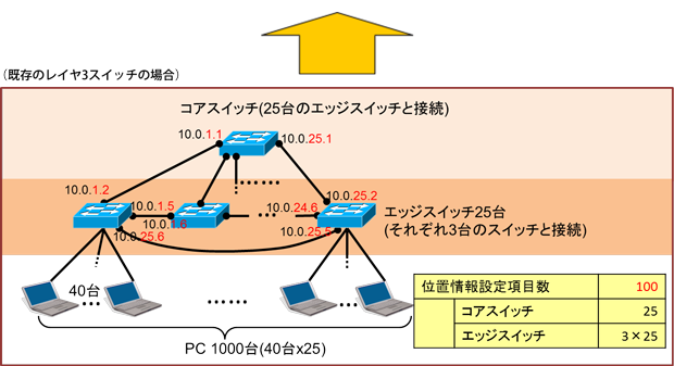 図2: 既存のレイヤ3スイッチを利用した企業網の位置情報の設定例