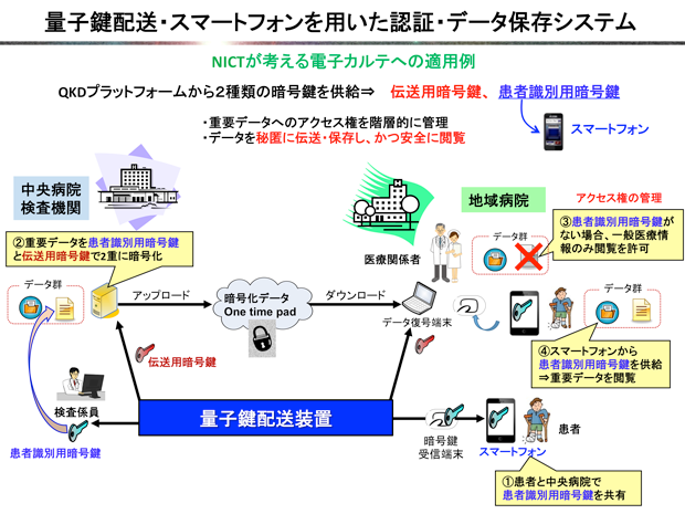 図1：　量子鍵配送（QKD）装置とスマートフォンを用いたデータの安全な保存・閲覧システムの例