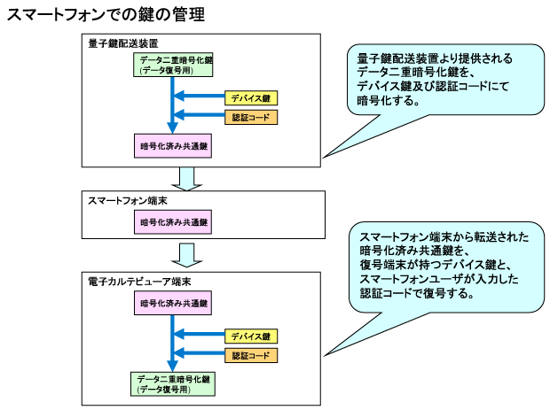 図3： スマートフォンでの鍵管理の流れ