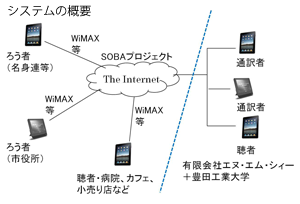 システムの概要