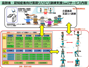 高齢者および認知症者向け言語リハビリ訓練支援SaaSサービス内容の事業イメージ