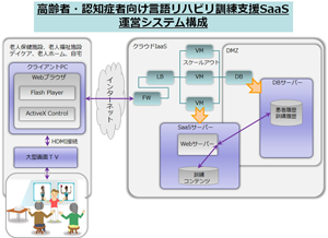 高齢者および認知症者向け言語リハビリ訓練支援SaaS運営システム構成の事業イメージ