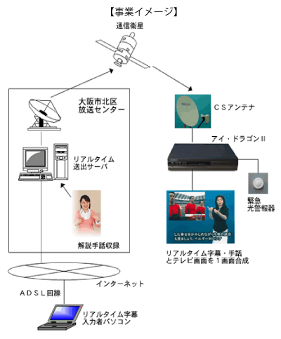 聴覚障害者向けリアルタイム字幕配信役務の提供の事業イメージ