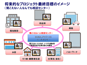 将来的なプロジェクト最終目標のイメージ