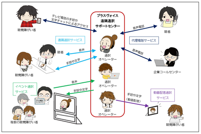 聴覚障がい者のための総合遠隔通訳サポートセンターの運営の事業イメージ