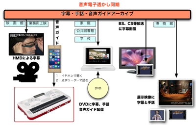 インターネットを利用したDVD等の視聴覚障害者用字幕、手話、音声ガイドの提供の事業イメージ