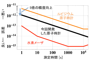 図1　ルビジウム原子時計より高い精度を確認