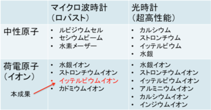 図　原子時計の4区分