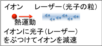 図 レーザー冷却