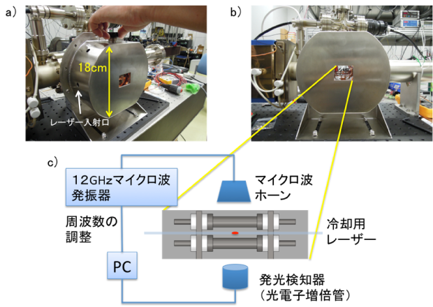 図2　a)、b) イオントラップの写真、　c) イオントラップ型マイクロ波時計概略図