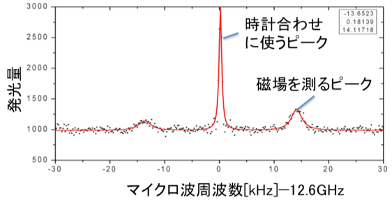 図3 イオンを用いた磁場測定