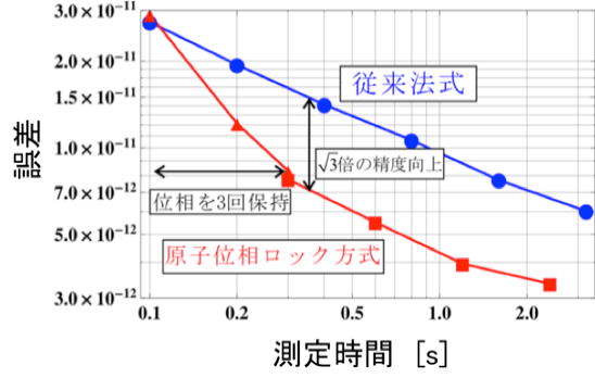 図5　原子位相ロック方式と従来方式の誤差比較