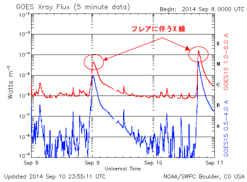 人工衛星GOES(NOAA/SWPC)によって観測されたX線 人工衛星GOES(NOAA/SWPC)によって観測されたX線