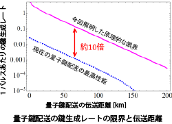 量子鍵配送の鍵生成レートの限界と伝送距離［画像クリックで拡大表示］