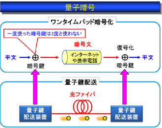 量子暗号［画像クリックで拡大表示］