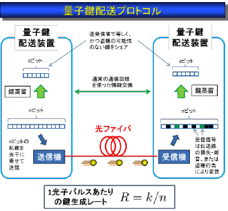 量子鍵配送プロトコル［画像クリックで拡大表示］