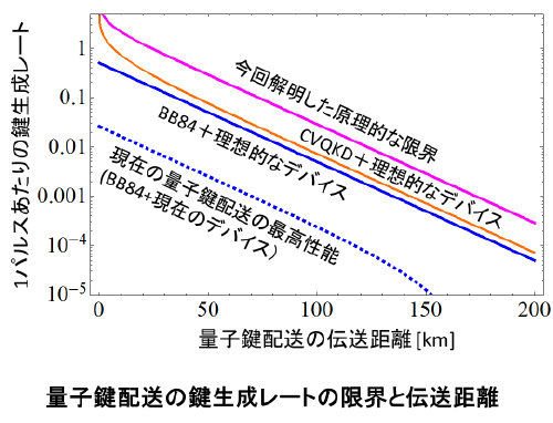 量子鍵配送の鍵生成レートの限界と伝送距離［画像クリックで拡大表示］