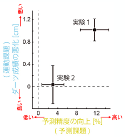 図2 ダーツ成績と予測精度の変化