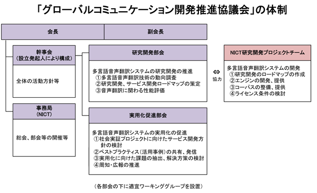 「グローバルコミュニケーション開発推進協議会」の体制