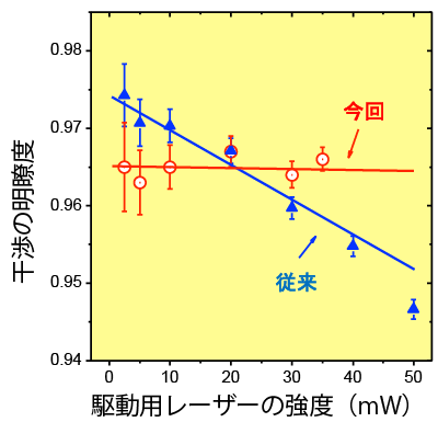 図2：実験測定結果