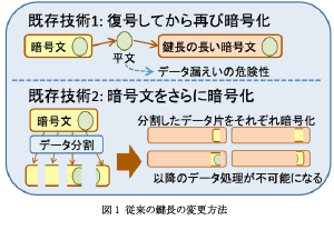 図1 従来の鍵長の変更方法