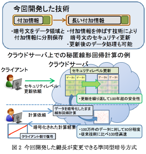 図2 今回開発した鍵長が変更できる準同型暗号方式