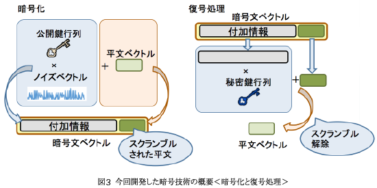 図3 今回開発した暗号技術の概要＜暗号化と復号処理＞