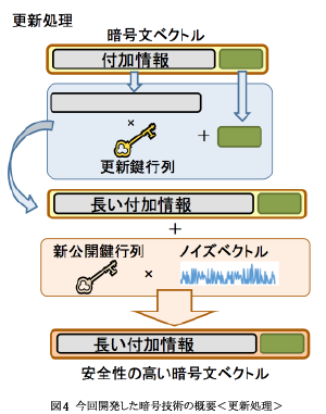 図4 今回開発した暗号技術の概要<更新処理> 図4 今回開発した暗号技術の概要<更新処理>
