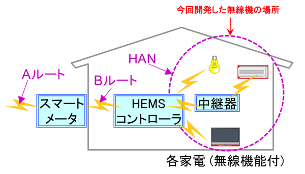 図1　想定するHEMSの概要