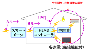 HEMSの概要