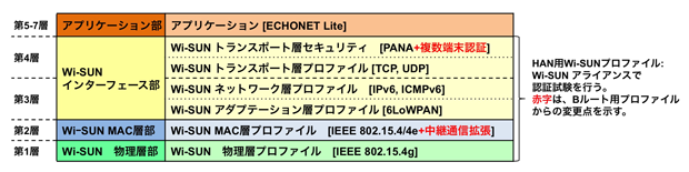 図2　HAN用Wi-SUNプロファイル