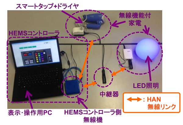 図3　動作実証例