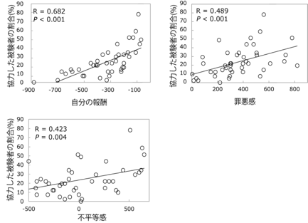 図2 行動結果